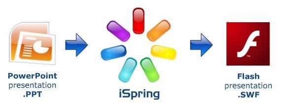 iSpring là gì?